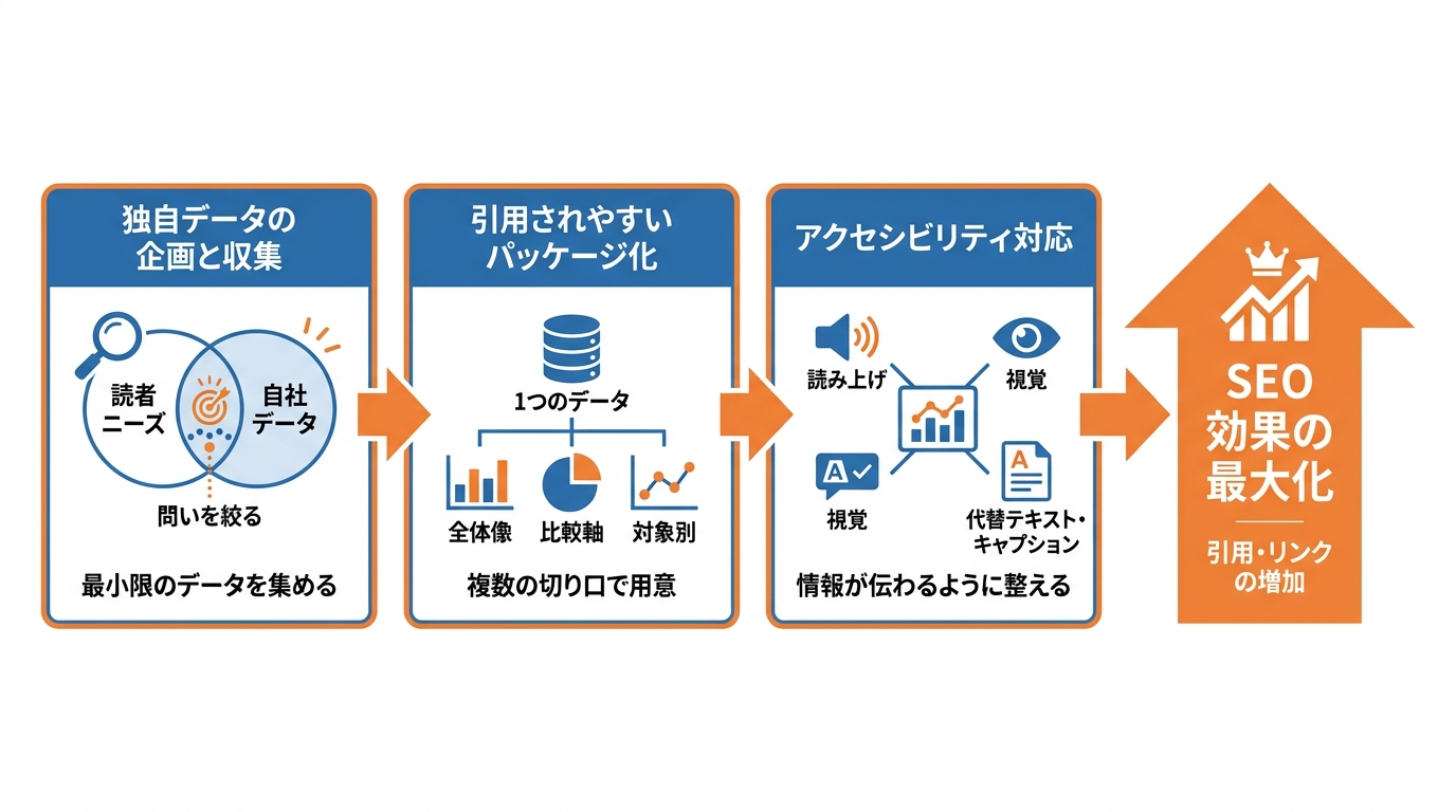 SEO効果を最大化する制作手順