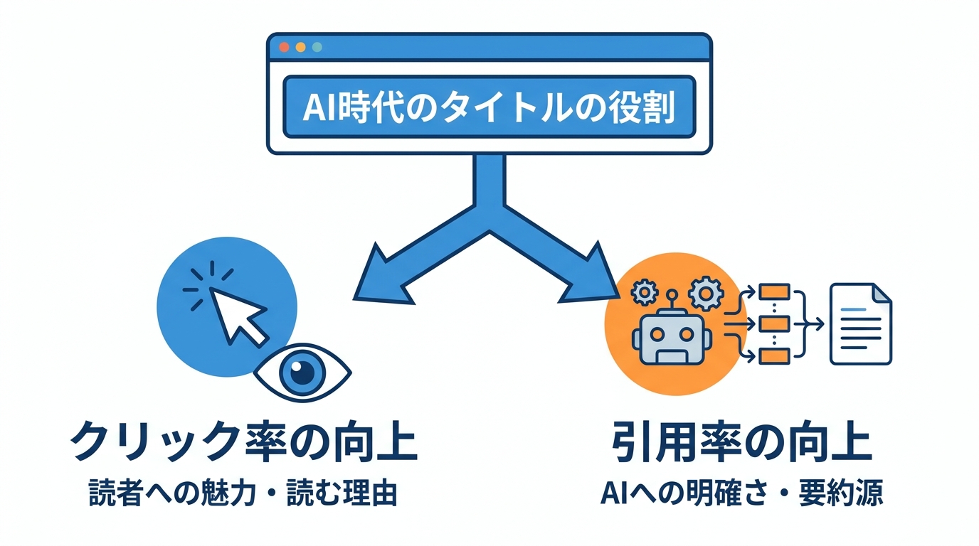 AI時代のタイトルの役割