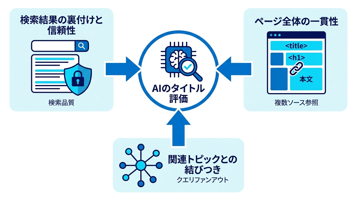 AIがタイトルを評価する仕組み