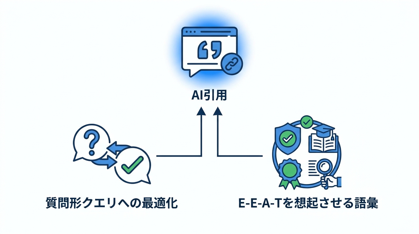 AI引用を狙う応用タイトル戦略