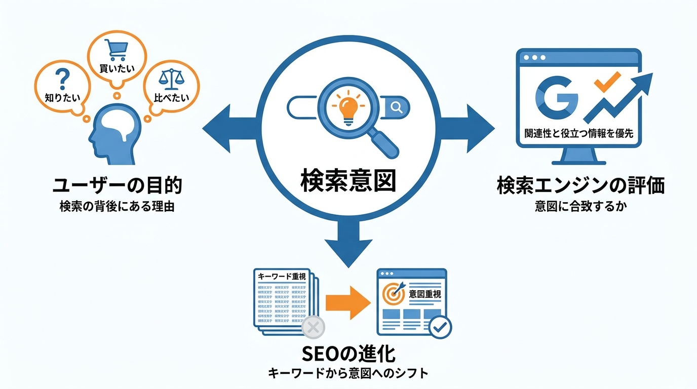 検索意図とは何か