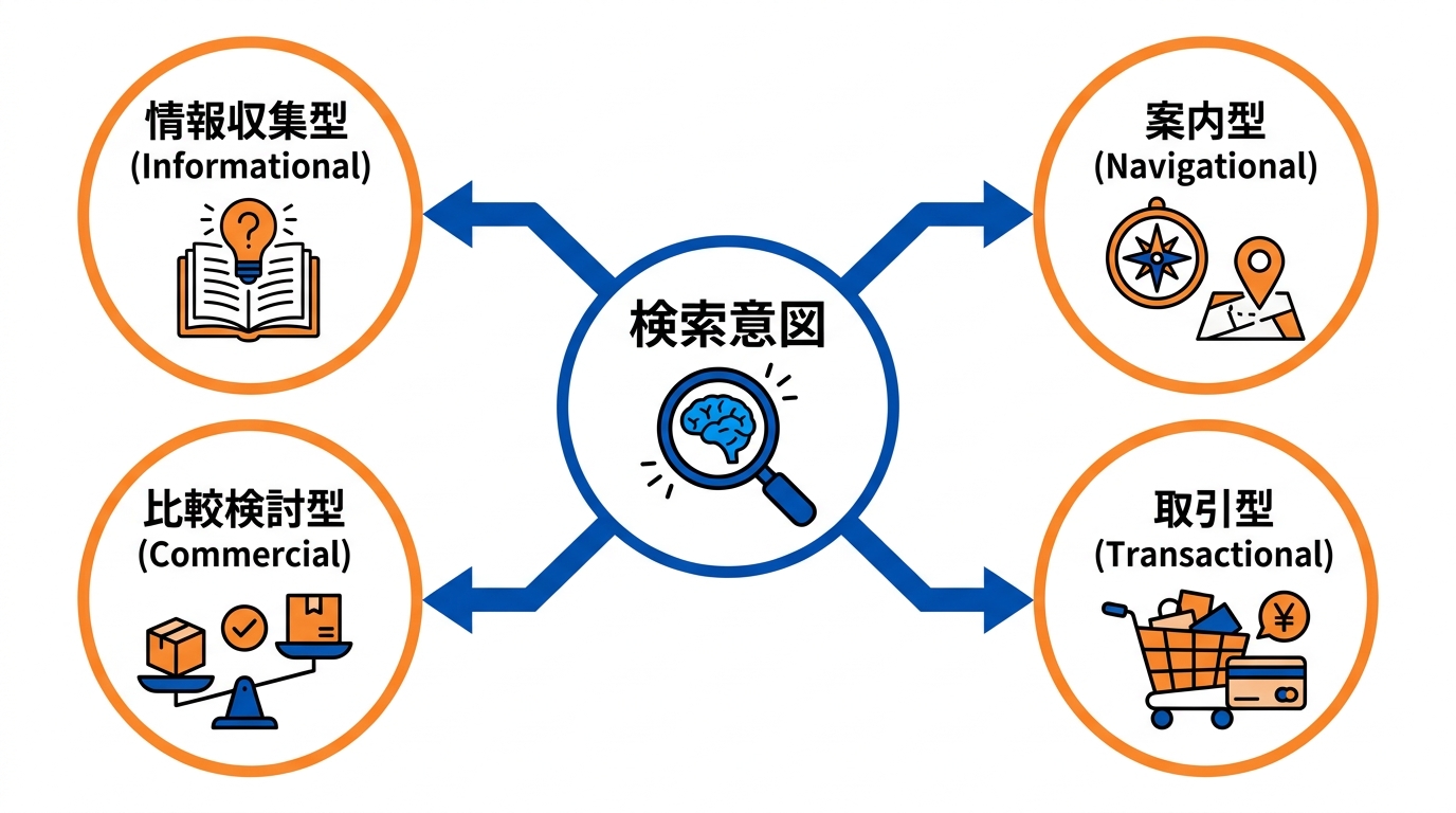 検索意図の4つの分類