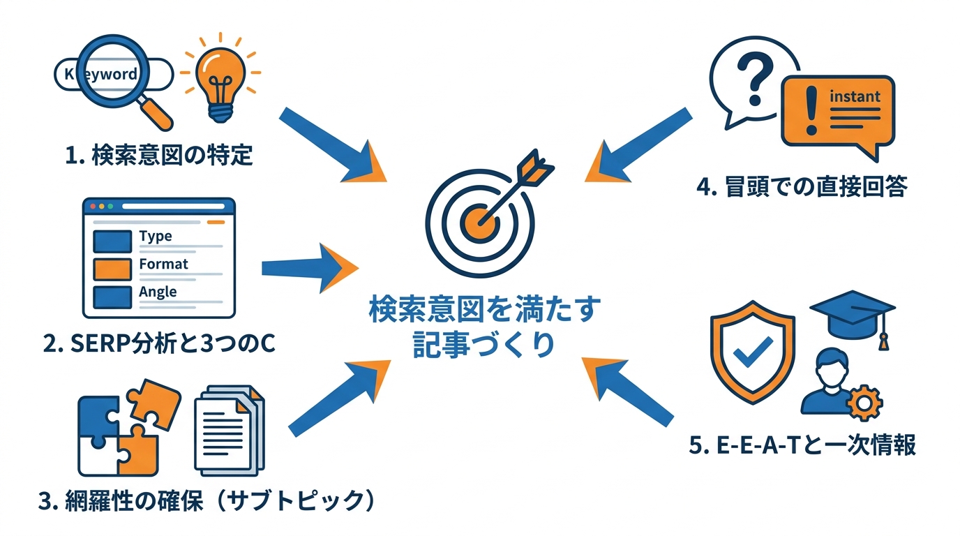 検索意図を満たす記事づくり8つのポイント