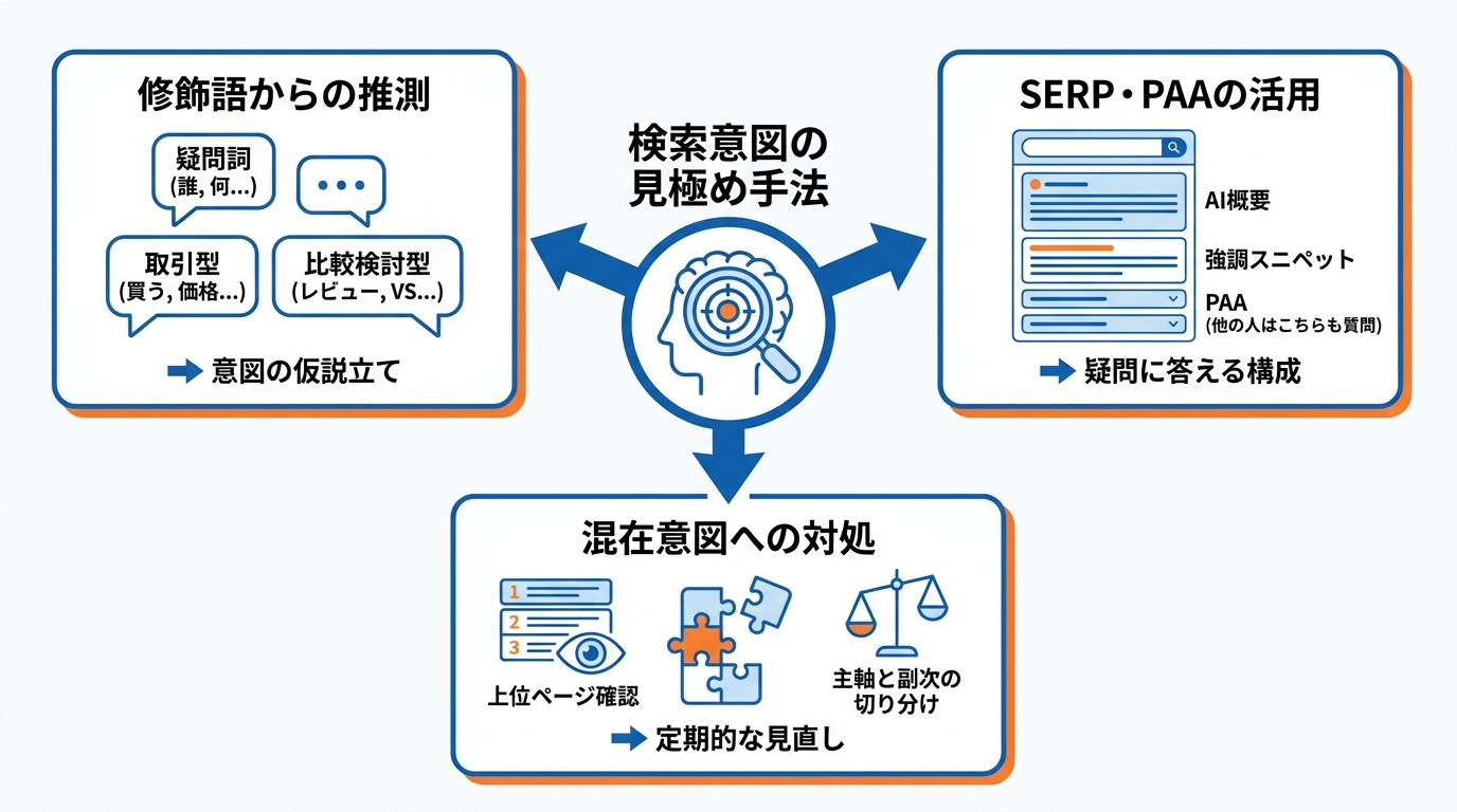 検索意図の見極めに使える実践手法