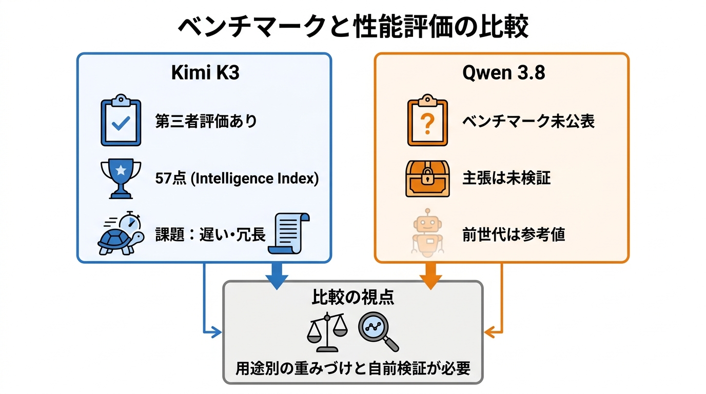 ベンチマークと性能評価の比較