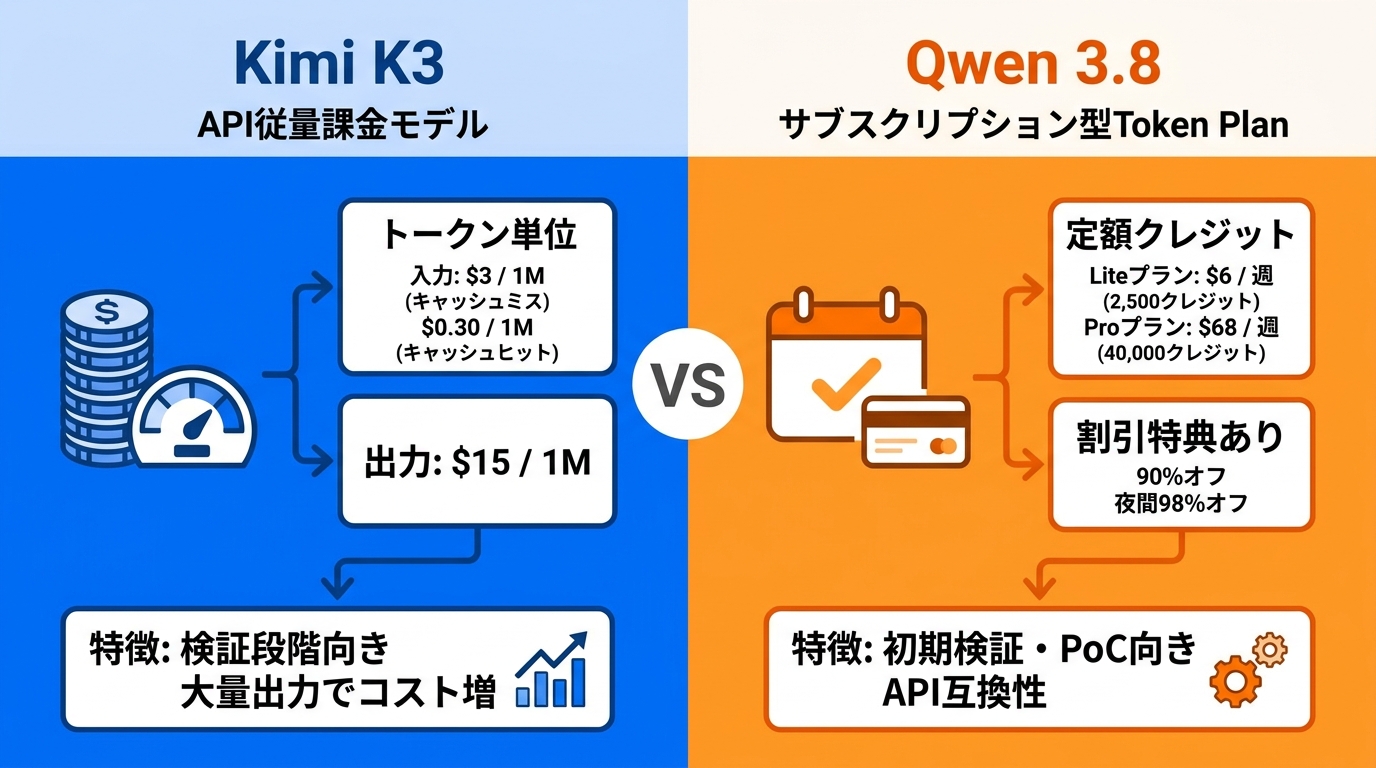 料金体系とアクセス方法の違い