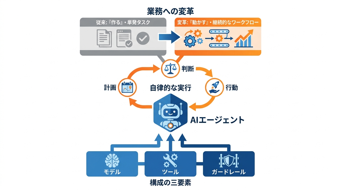 AIエージェントの定義と業務革命の背景