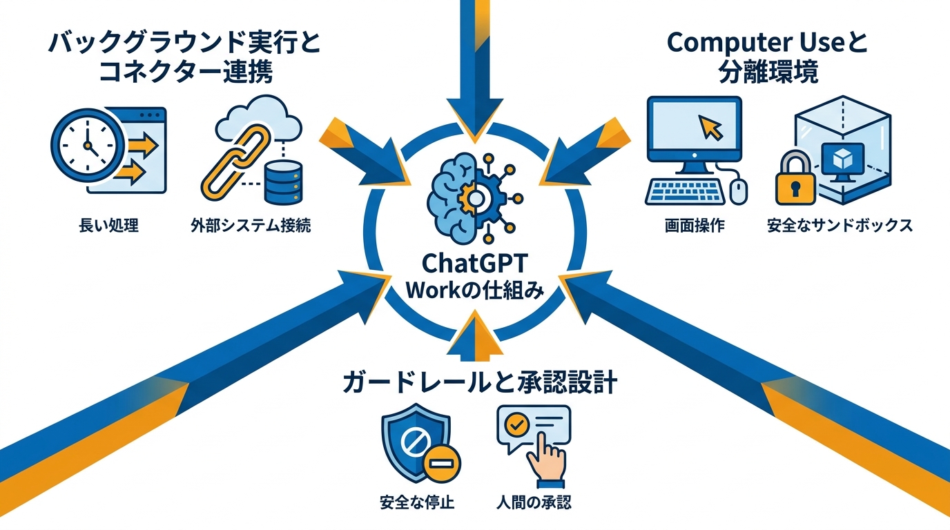 ChatGPT Workが実現する業務エージェント