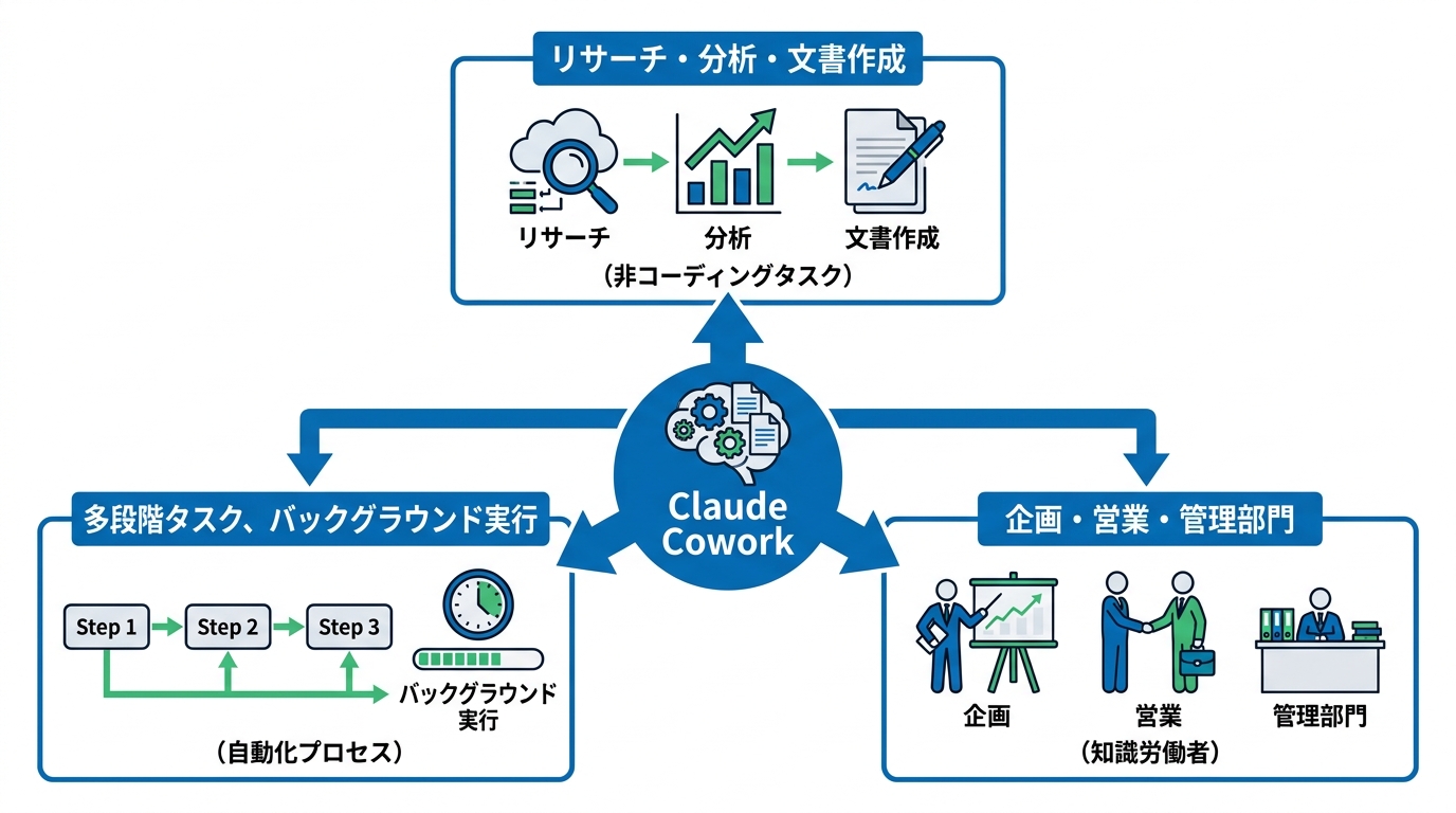 Claude Coworkが担う知識労働の自動化