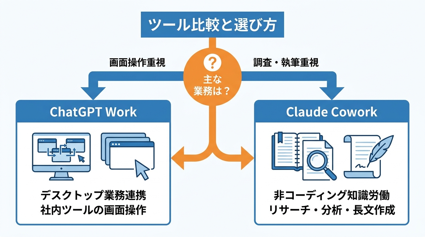ChatGPT WorkとClaude Coworkの比較と選び方