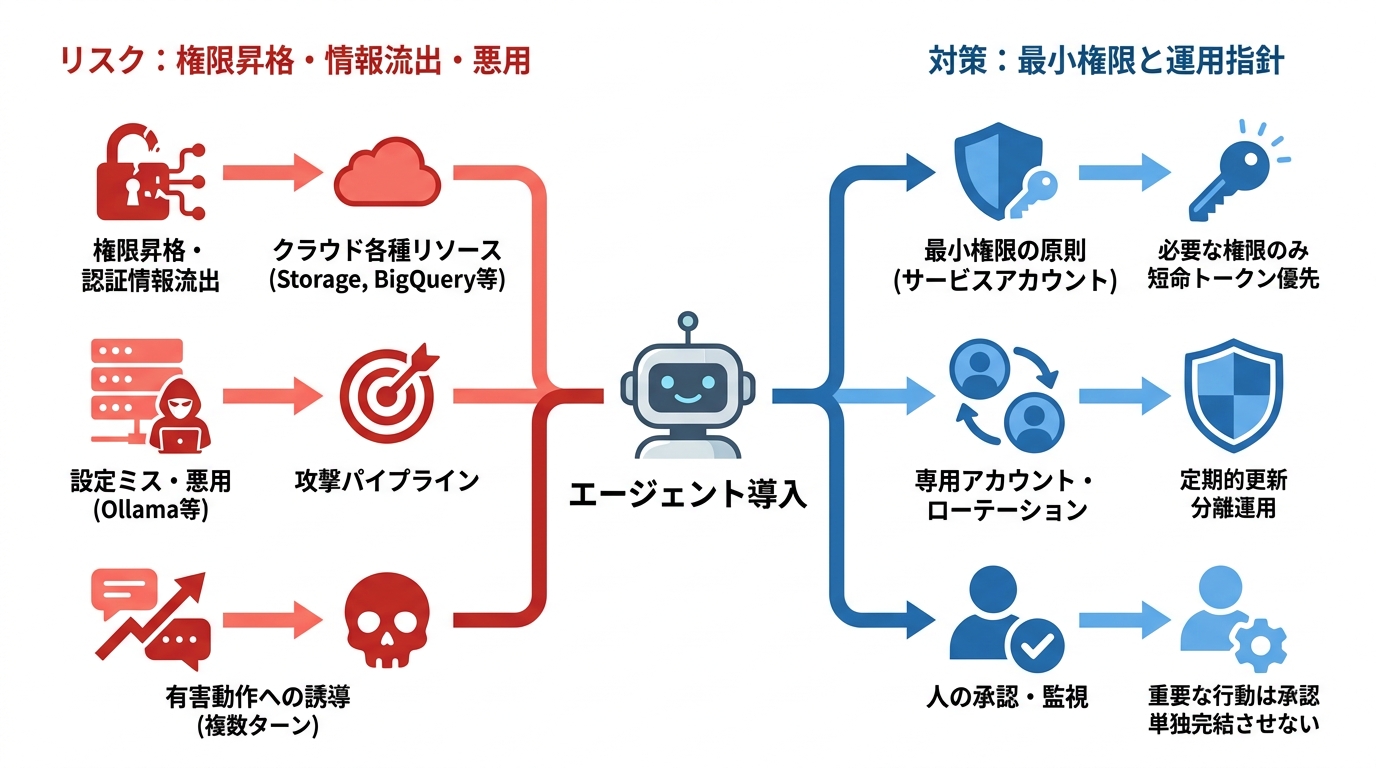 エージェント導入時のリスクと注意点
