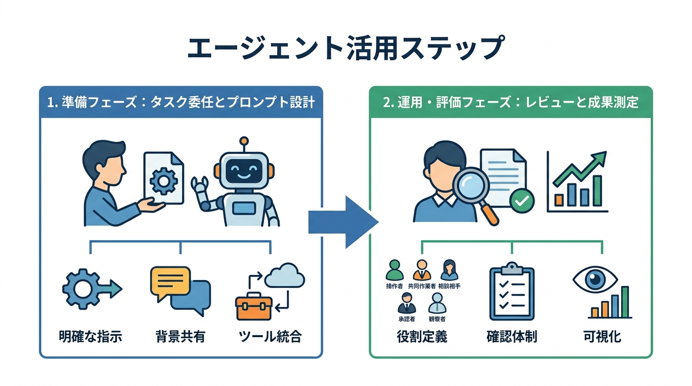 実務でのエージェント活用ステップ