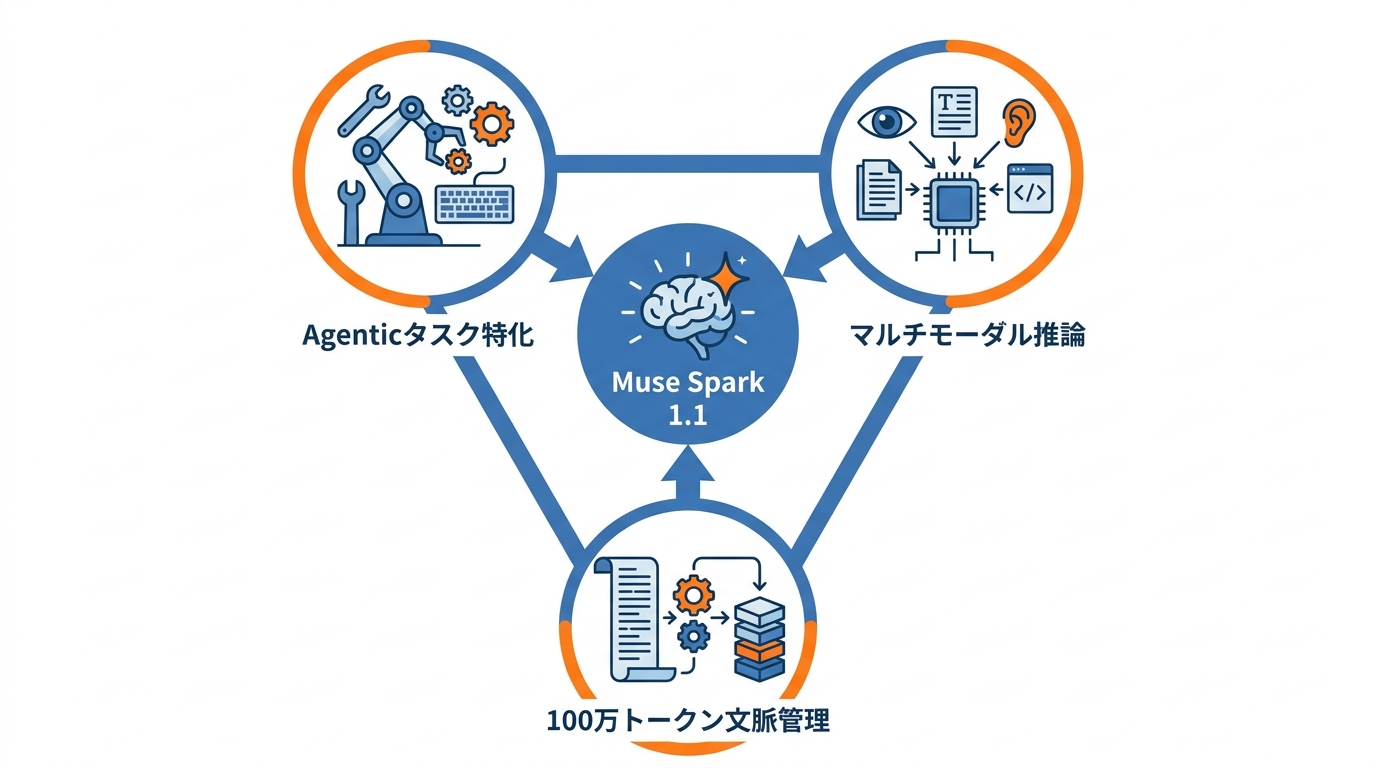 Muse Spark 1.1 の基礎知識