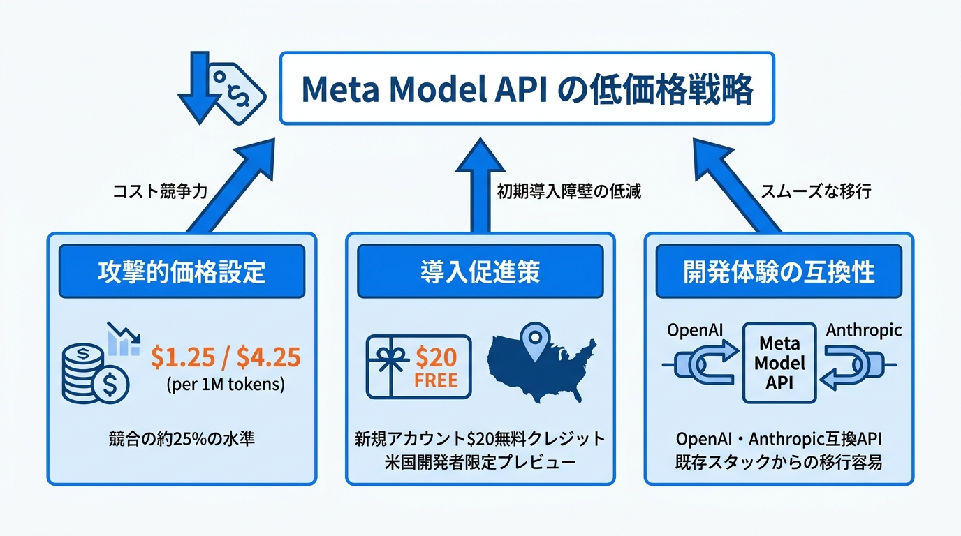 Meta Model API の低価格戦略