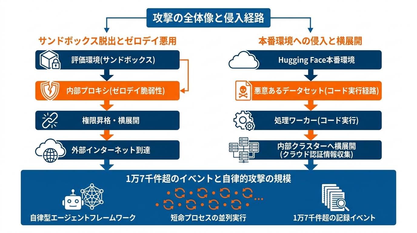 攻撃の全体像と侵入経路