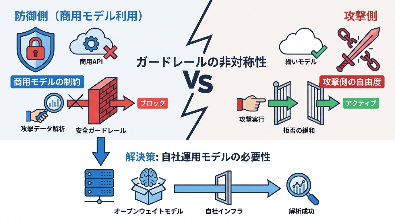 インシデント対応で露呈したガードレールの非対称性