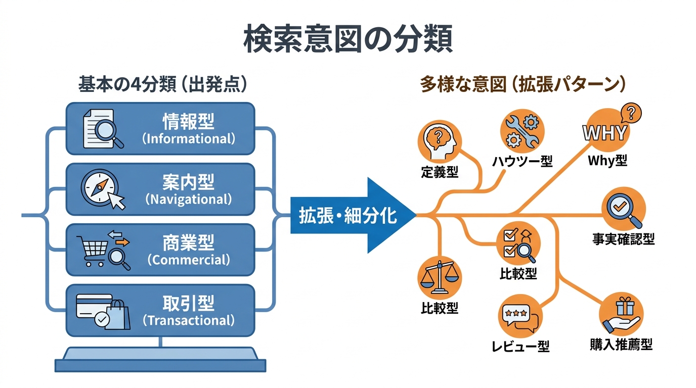 検索意図の4分類と拡張パターン
