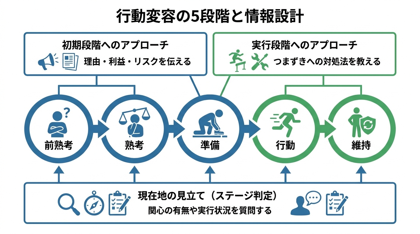 行動変容ステージで捉える情報設計