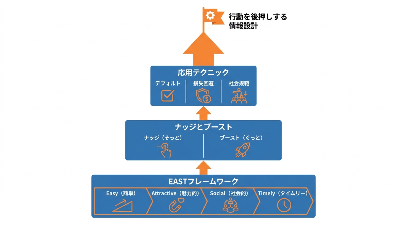 行動を後押しする情報の型