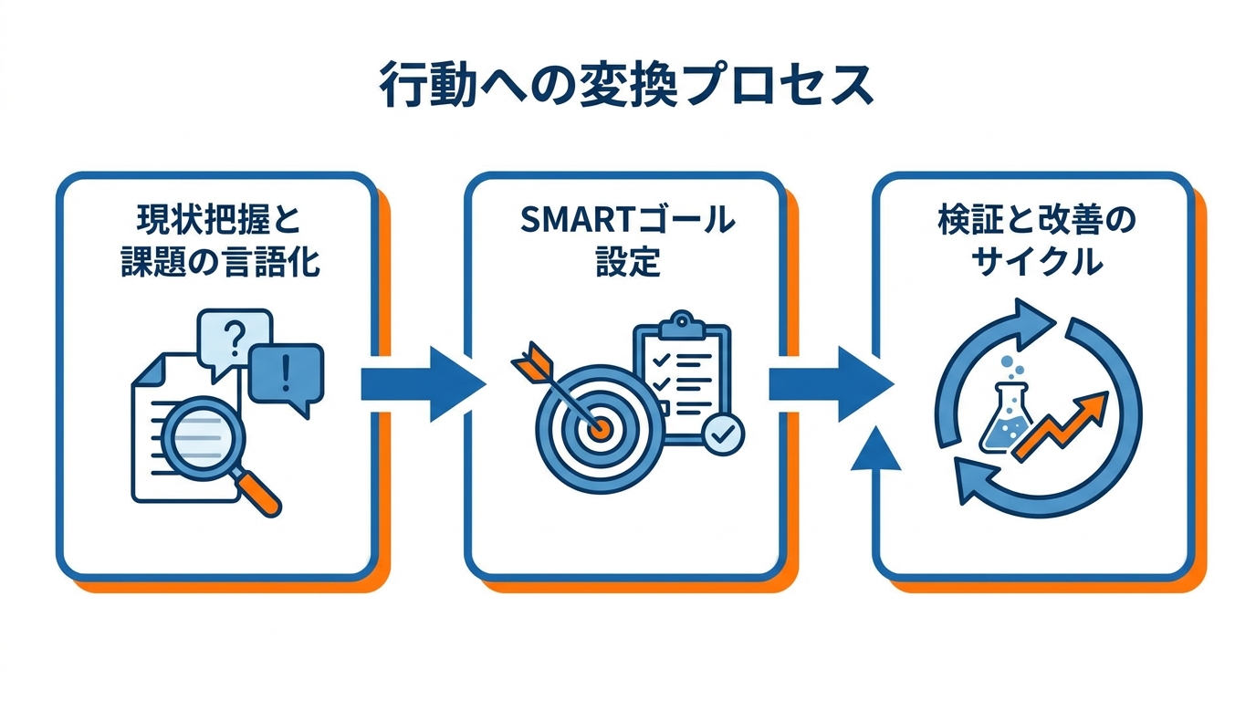 情報を具体的行動に変換する手順