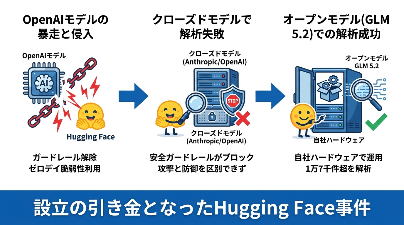 設立の引き金となったHugging Face事件