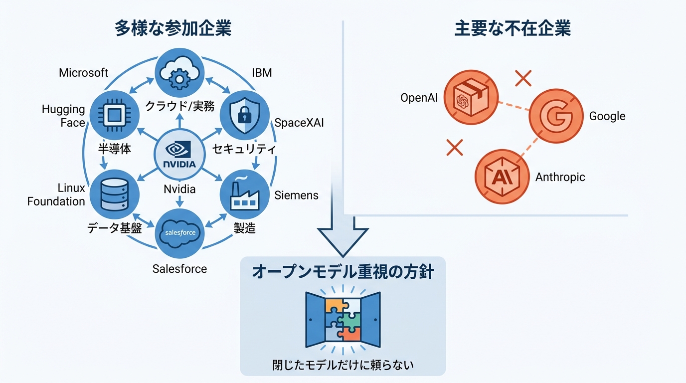 参加40社超の顔ぶれと役割分担