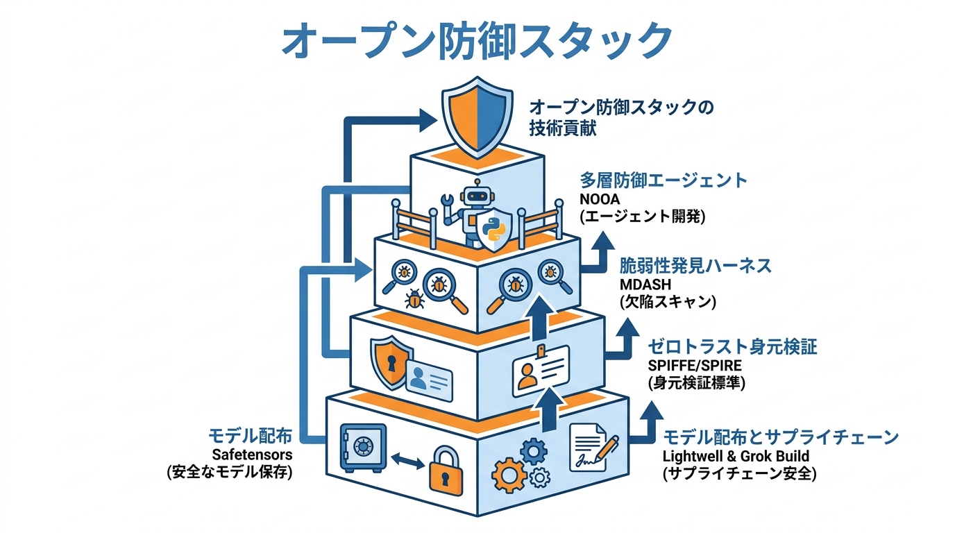 オープン防御スタックの技術貢献