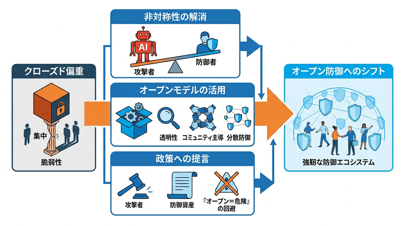 クローズド偏重からオープン防御へのシフト