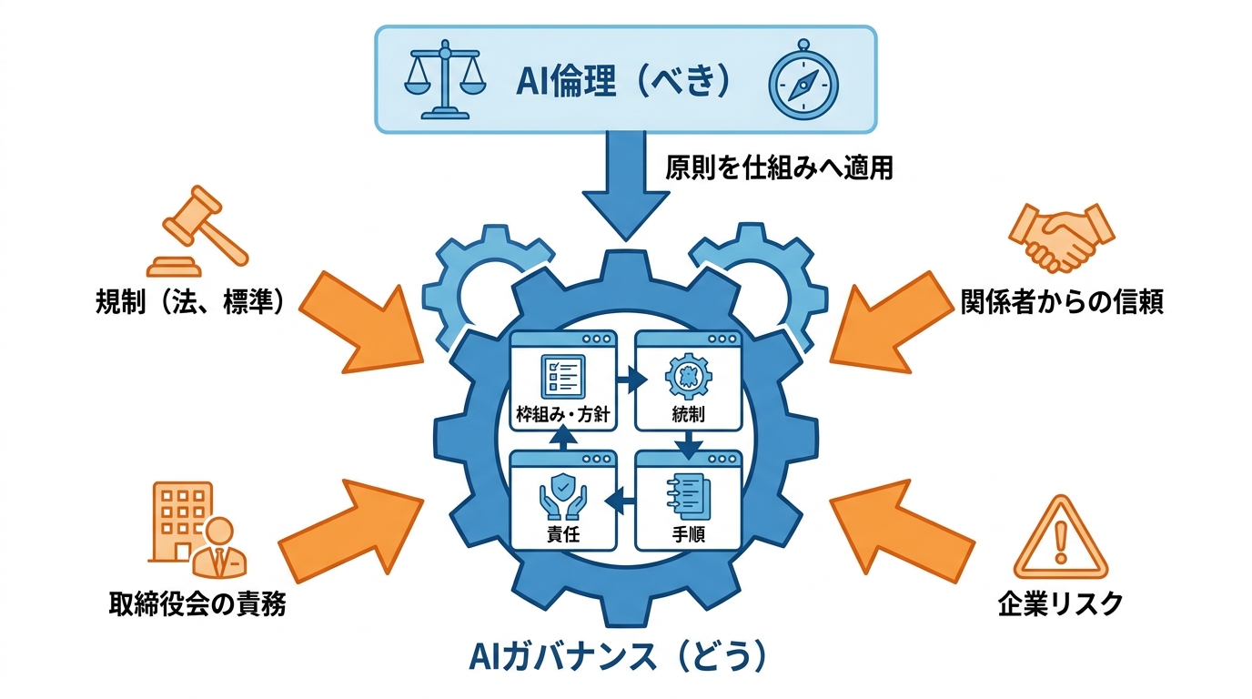 AIガバナンスの定義と役割