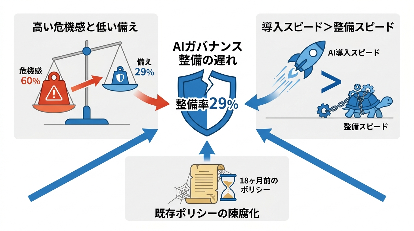 整備率29％が示す現状