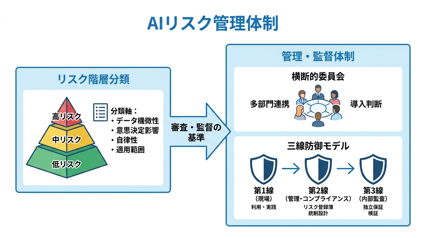 社内体制とリスク分類