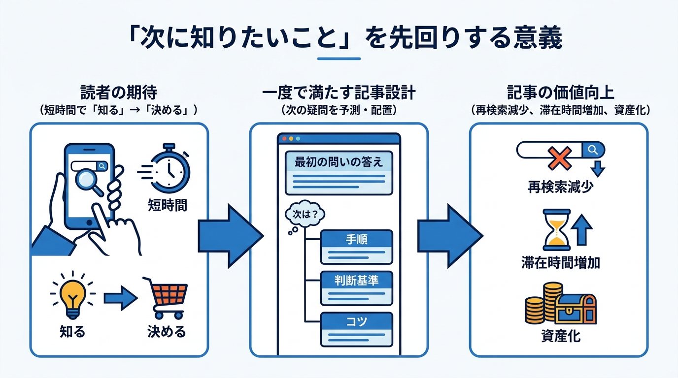 「次に知りたいこと」を先回りする意義