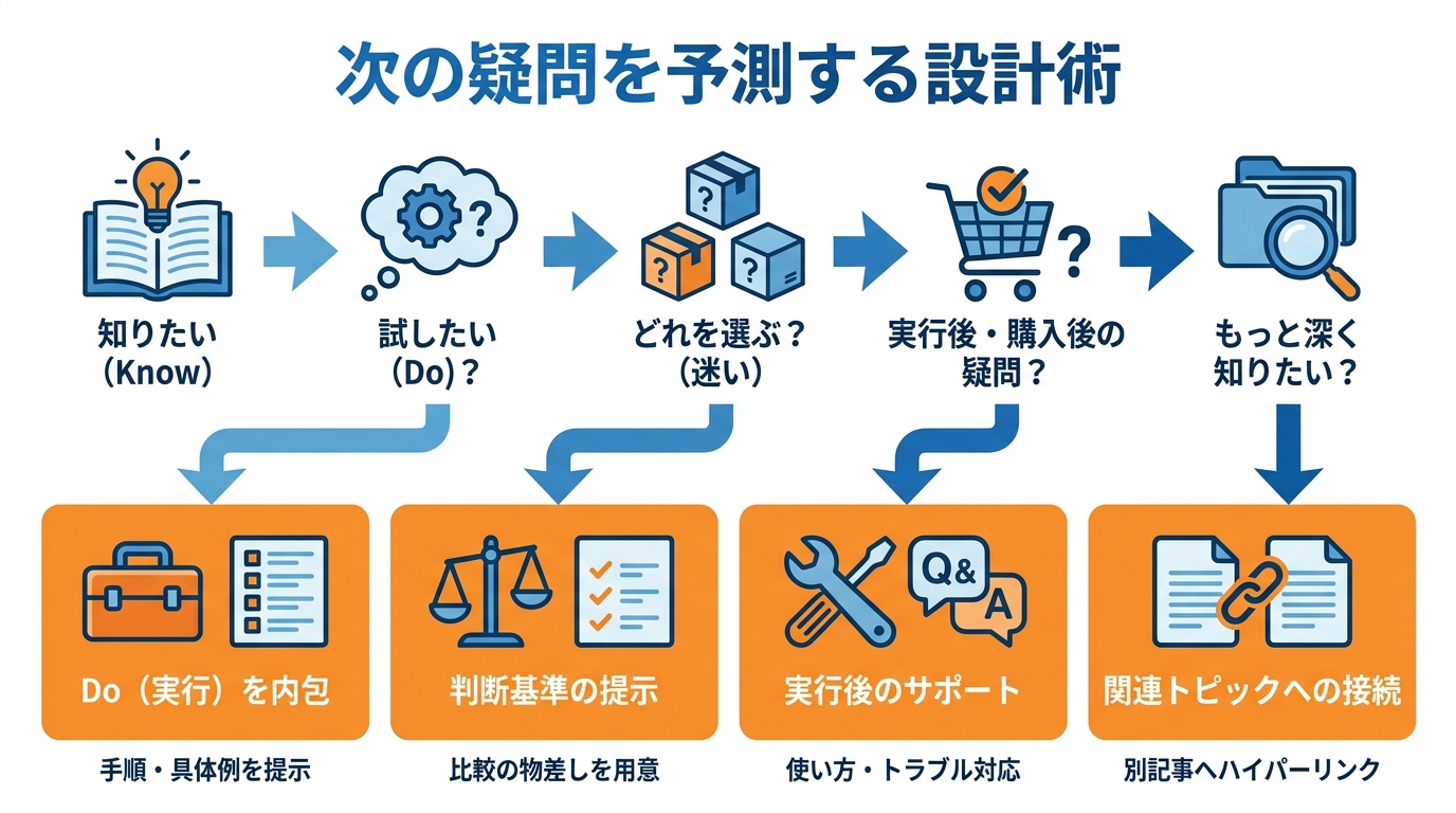 「次の疑問」を予測する4つの設計術