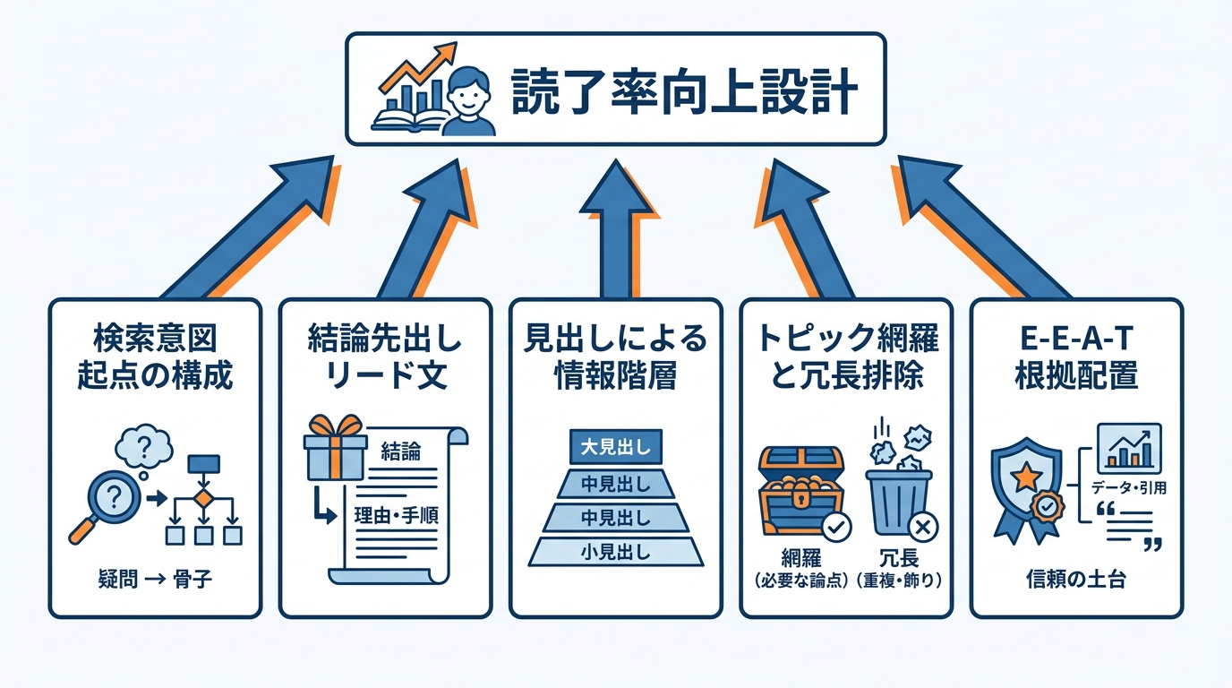 読了率が上がる7つの設計術