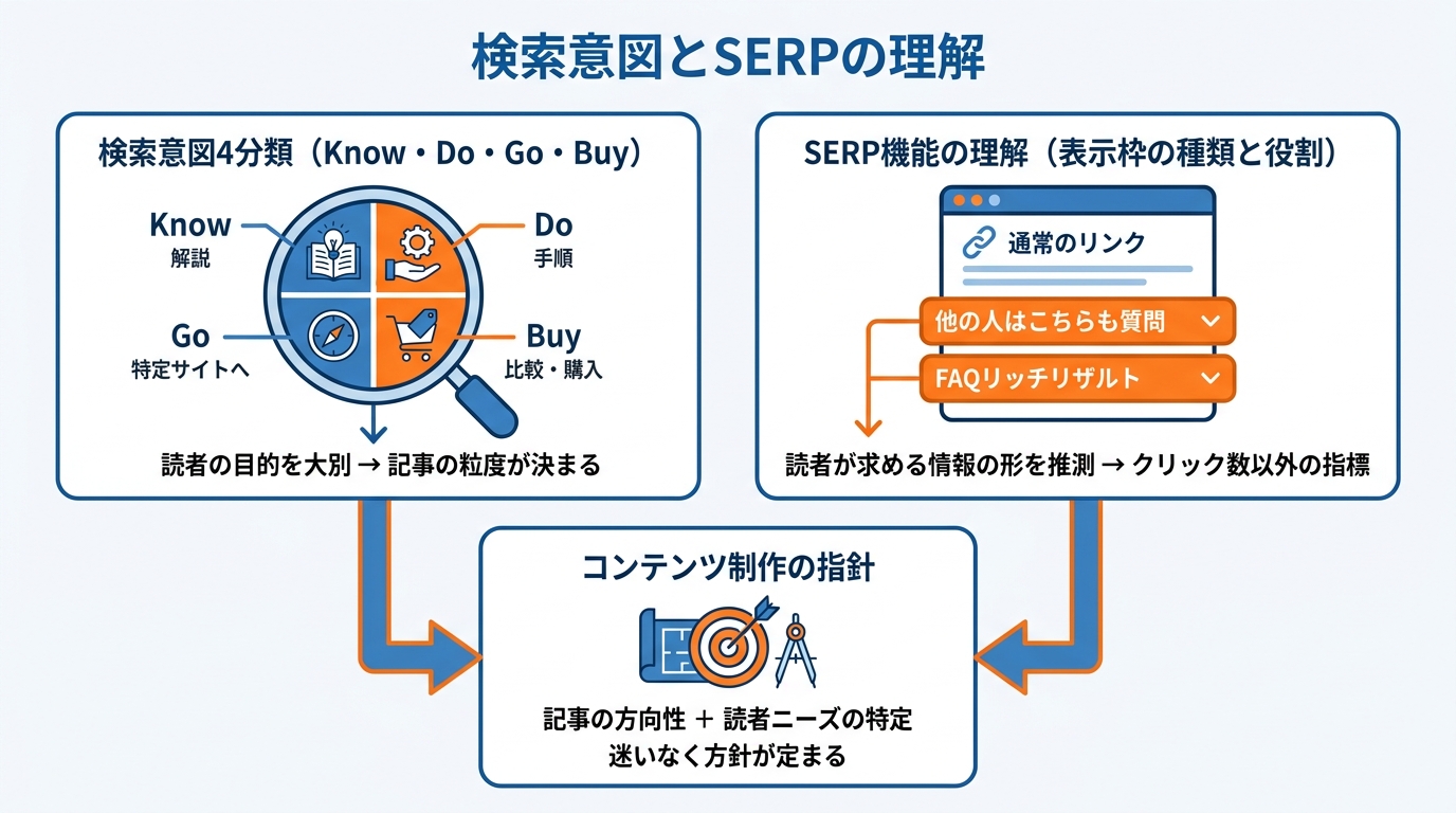 分析前の準備 検索意図とSERPの理解