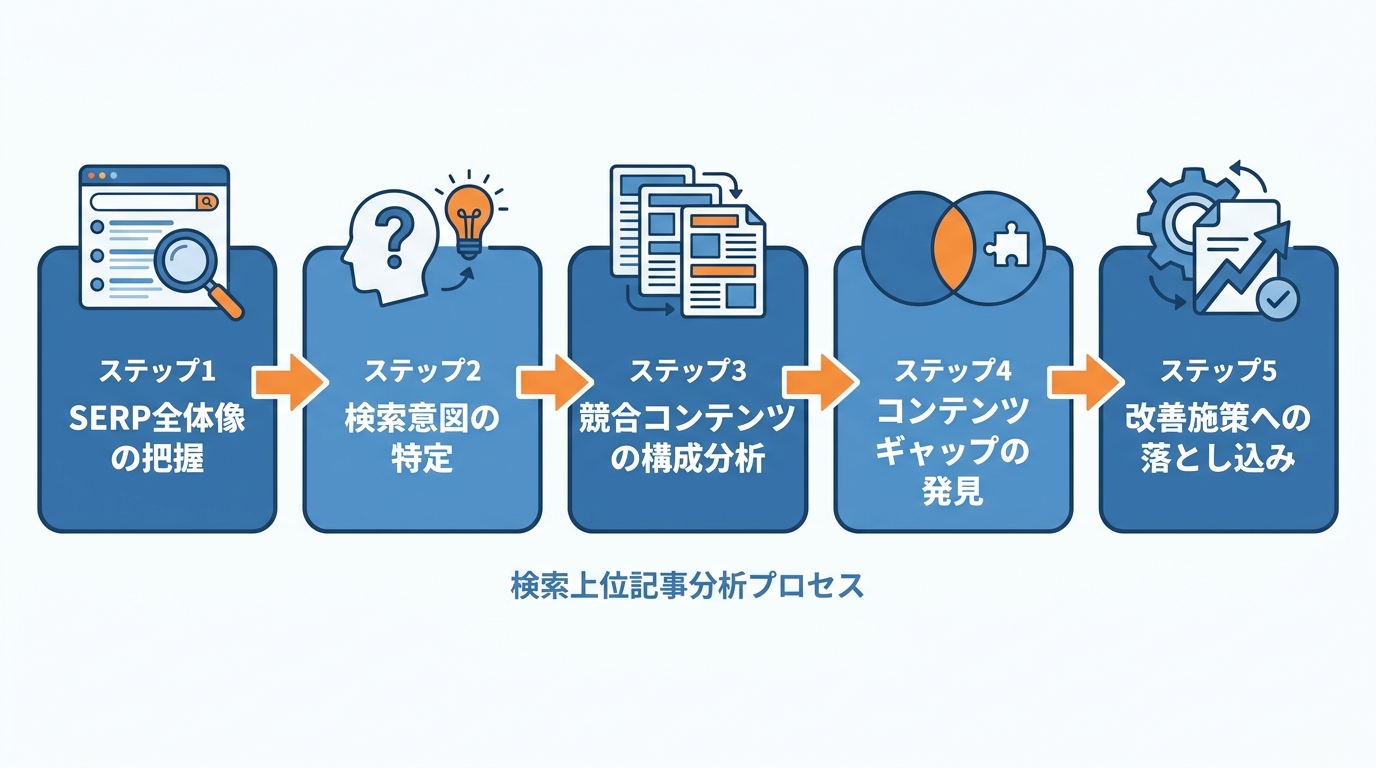 検索上位記事分析の5ステップ