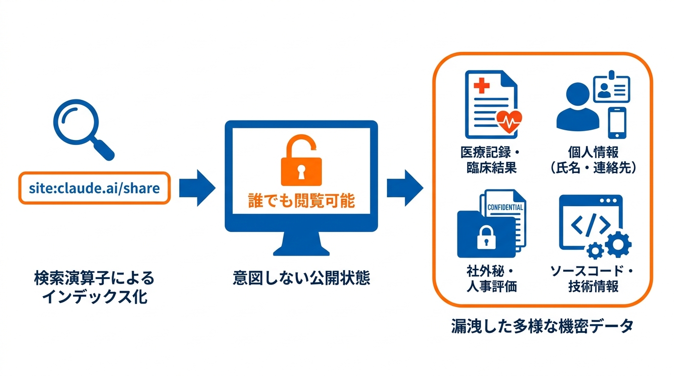 Claude共有チャット露出問題の全体像