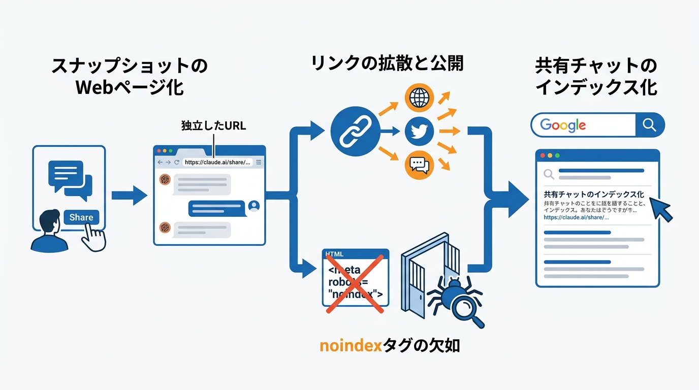 共有チャットがGoogleにインデックスされる仕組み