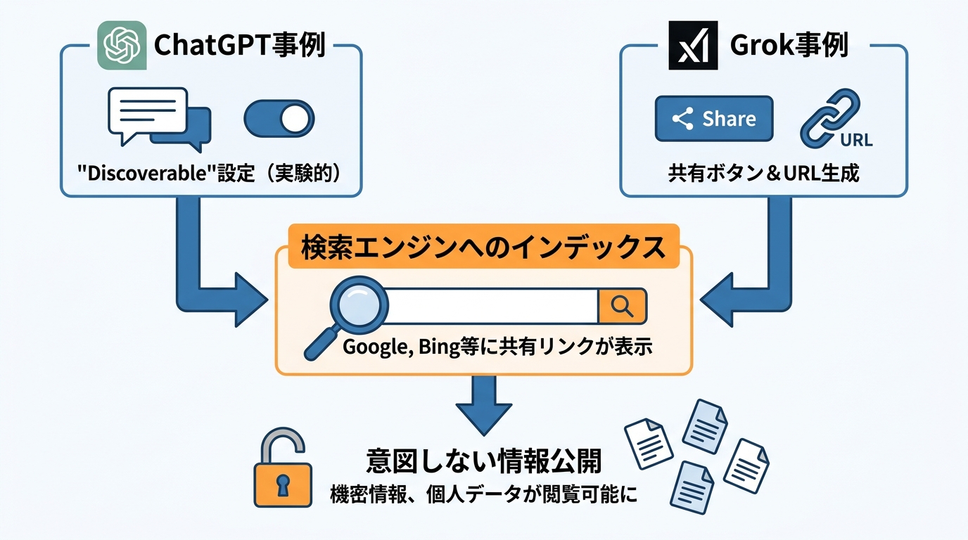ChatGPT・Grokの共有機能との比較