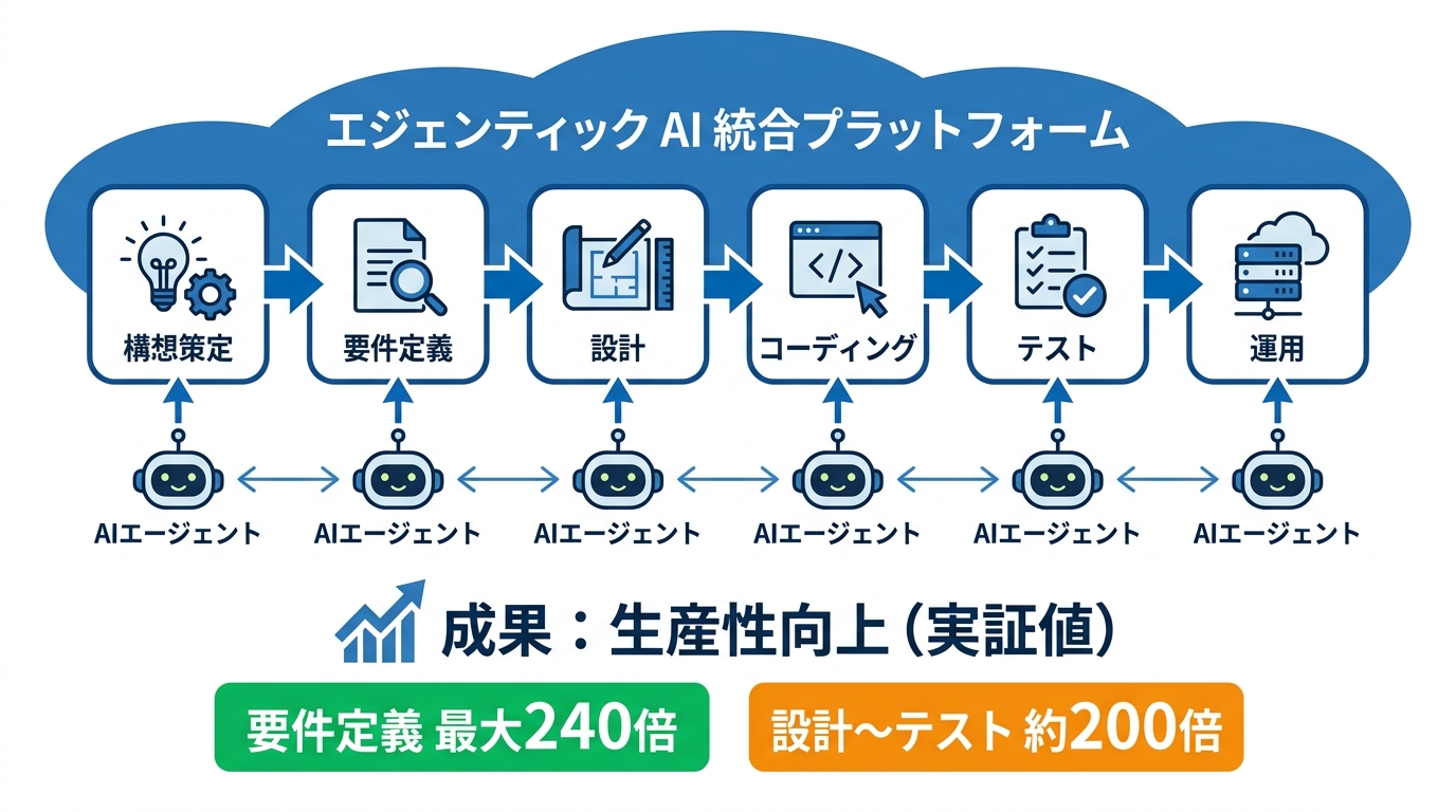 Agentic AI Integration Platformとは