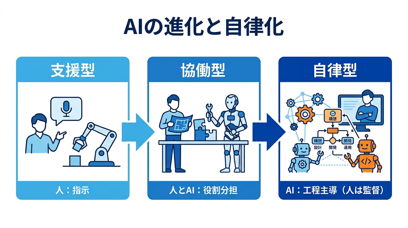 AI支援型からAI自律型への進化段階