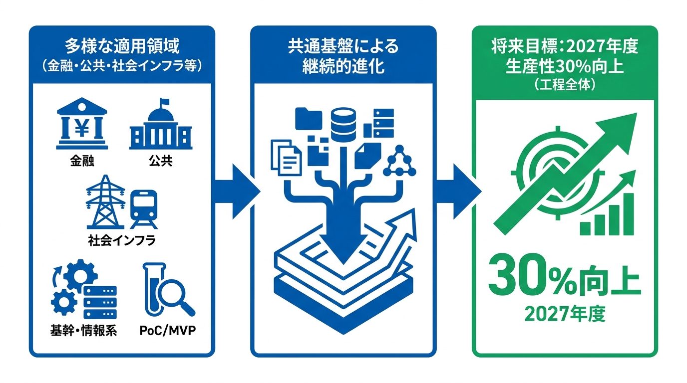 適用領域と導入ロードマップ