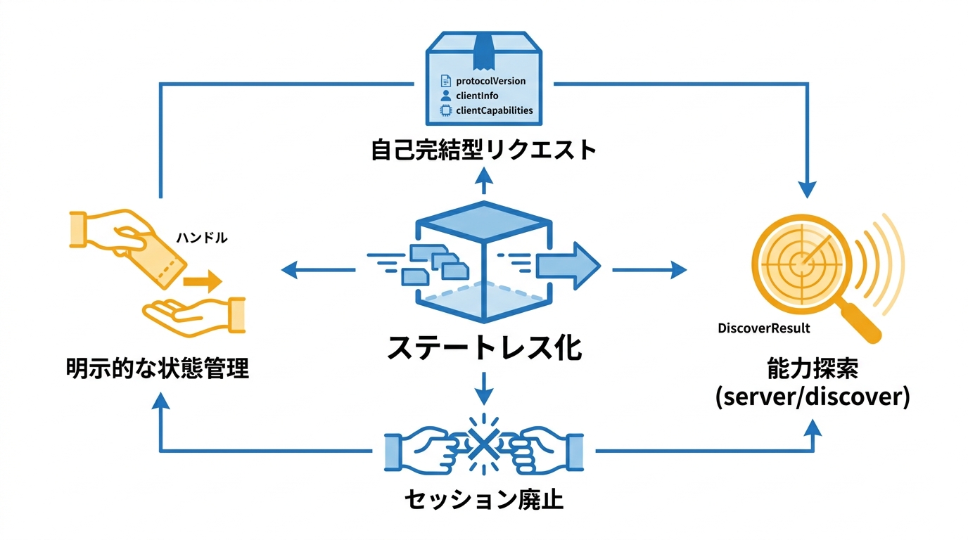 変更点1 ステートレス化とセッション廃止