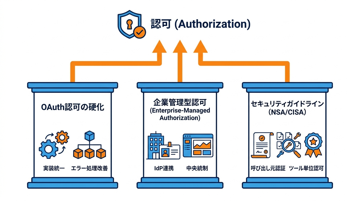 変更点3 認証強化と企業運用対応