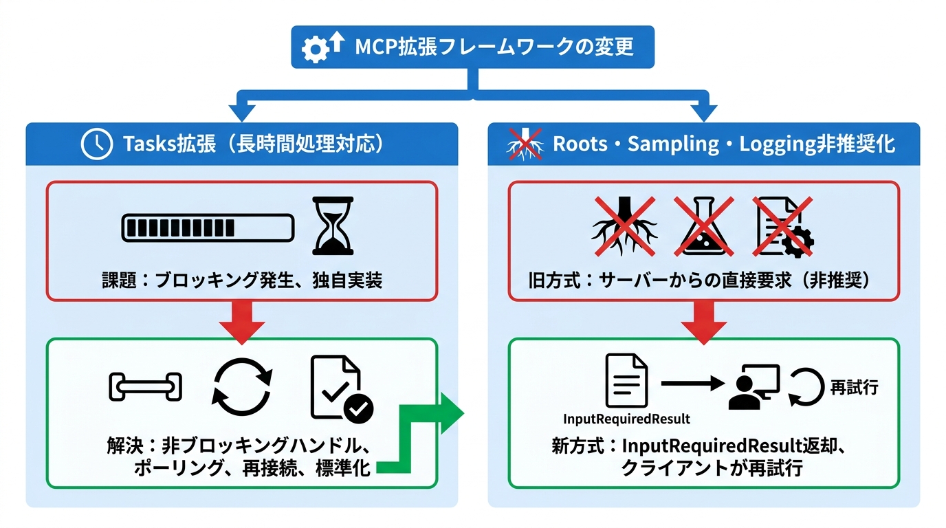変更点4 拡張フレームワークの正式化