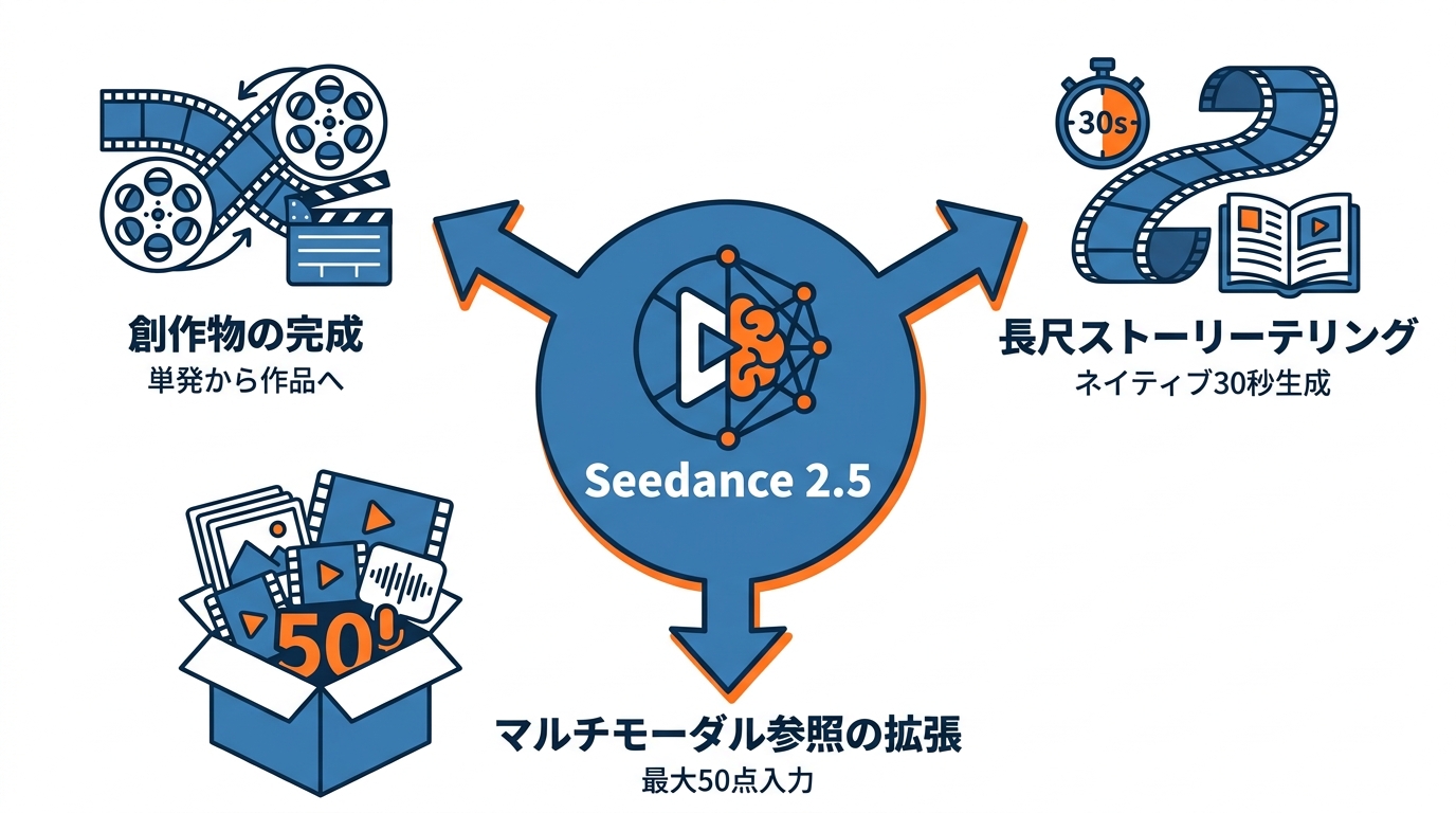 Seedance 2.5とは何か