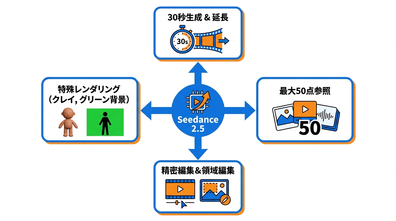 Seedance 2.5の4つの主要アップグレード