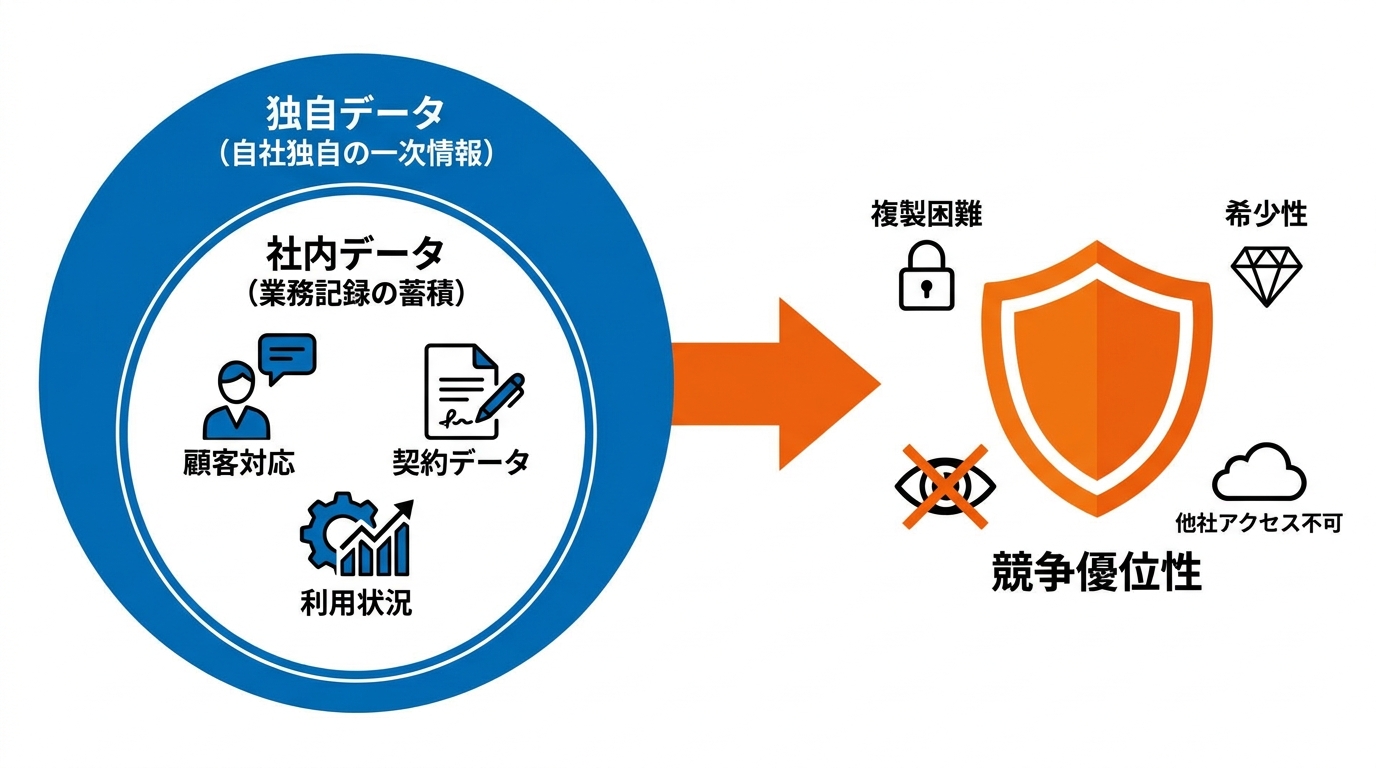 独自データ・社内データとは何か