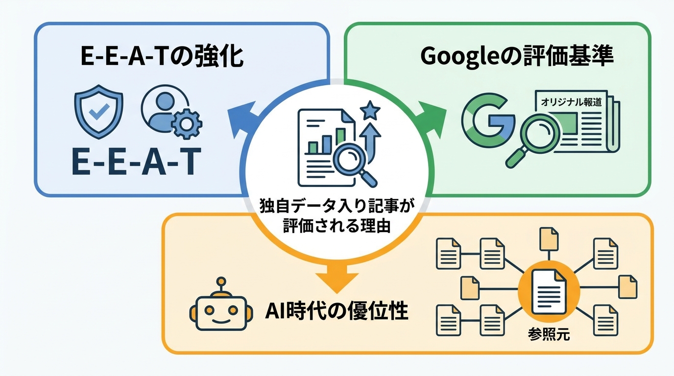 独自データ入り記事が評価される理由
