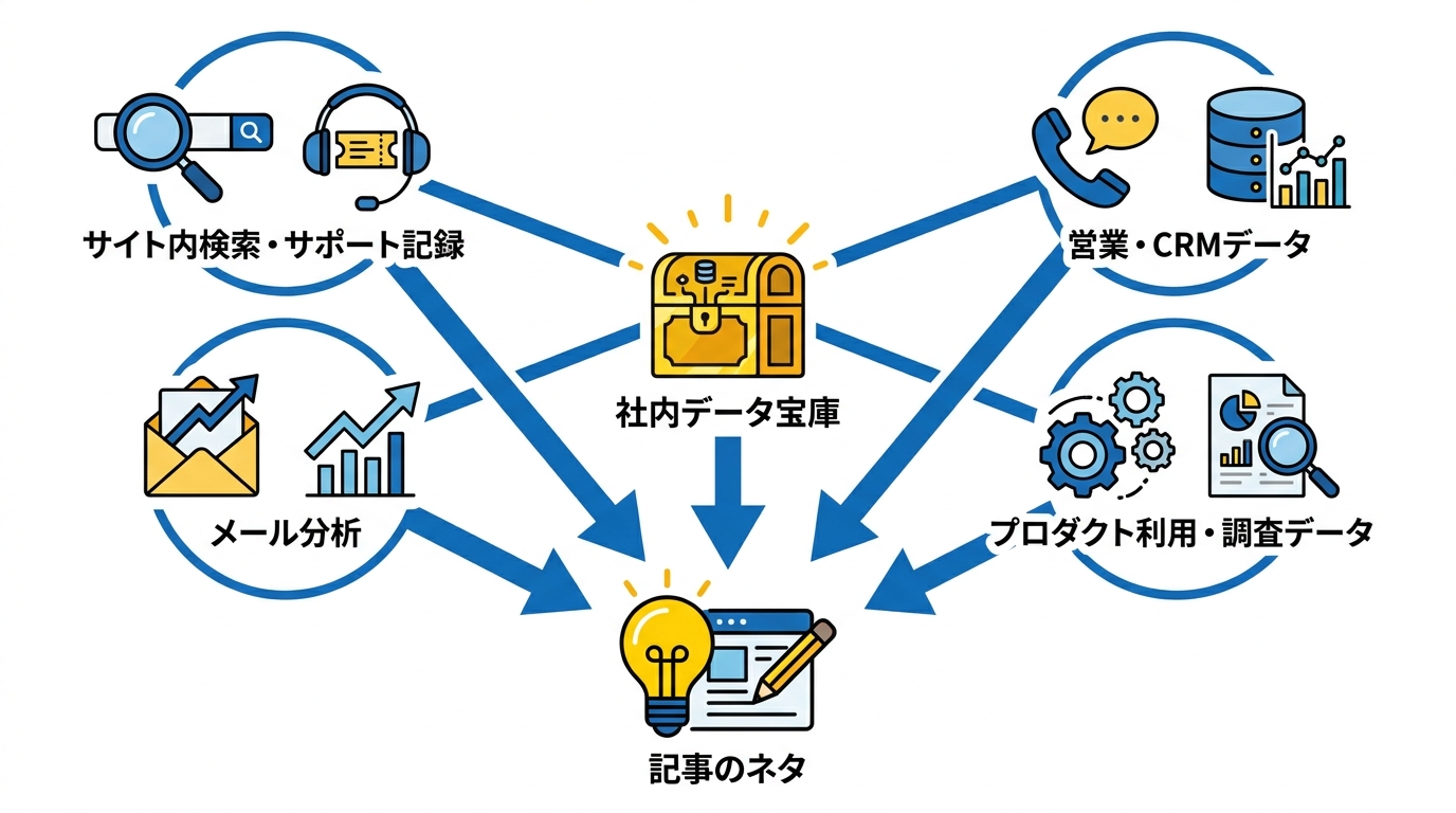 社内データを記事化する具体的な情報源